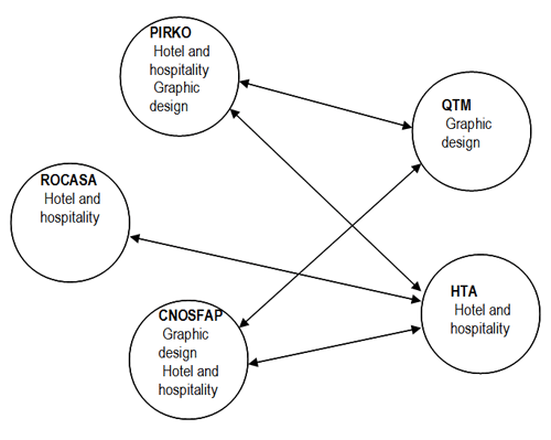Schema degli scambi
